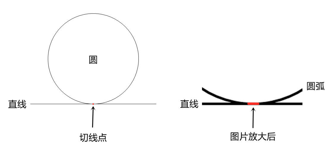 數(shù)學(xué)物理打架：將一顆完美的鐵球放在平面上，接觸點(diǎn)無限??？